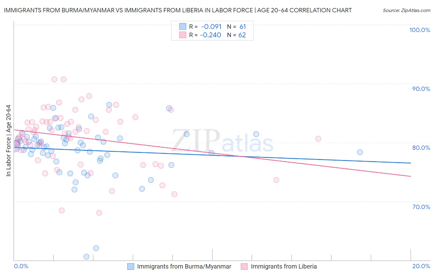 Immigrants from Burma/Myanmar vs Immigrants from Liberia In Labor Force | Age 20-64