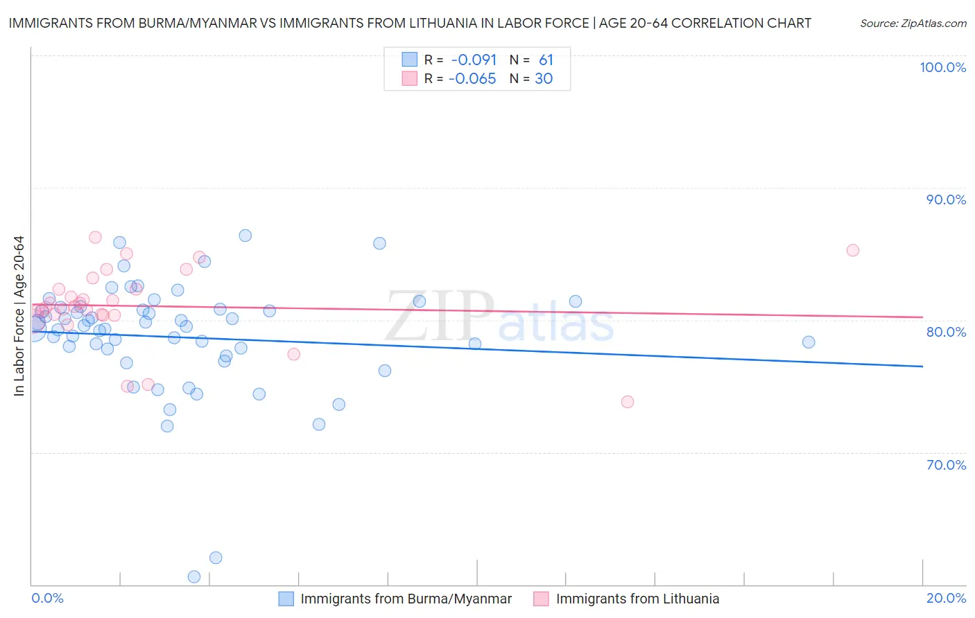 Immigrants from Burma/Myanmar vs Immigrants from Lithuania In Labor Force | Age 20-64