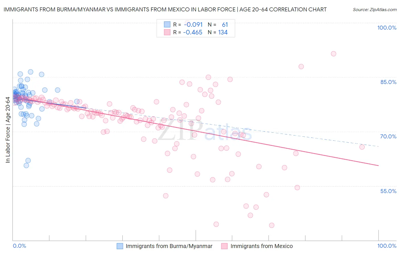 Immigrants from Burma/Myanmar vs Immigrants from Mexico In Labor Force | Age 20-64