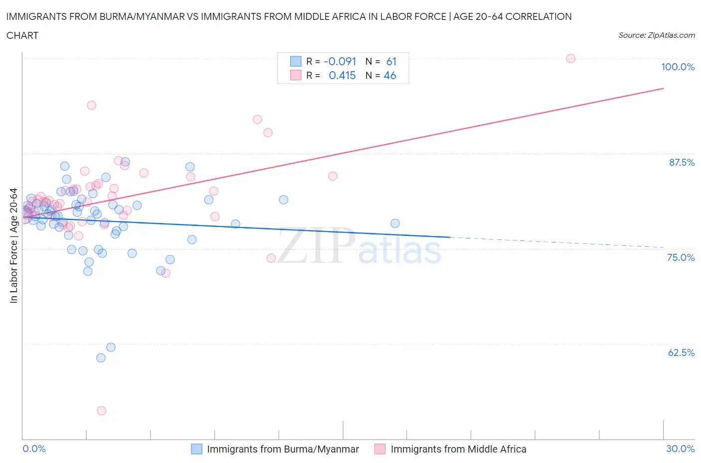 Immigrants from Burma/Myanmar vs Immigrants from Middle Africa In Labor Force | Age 20-64