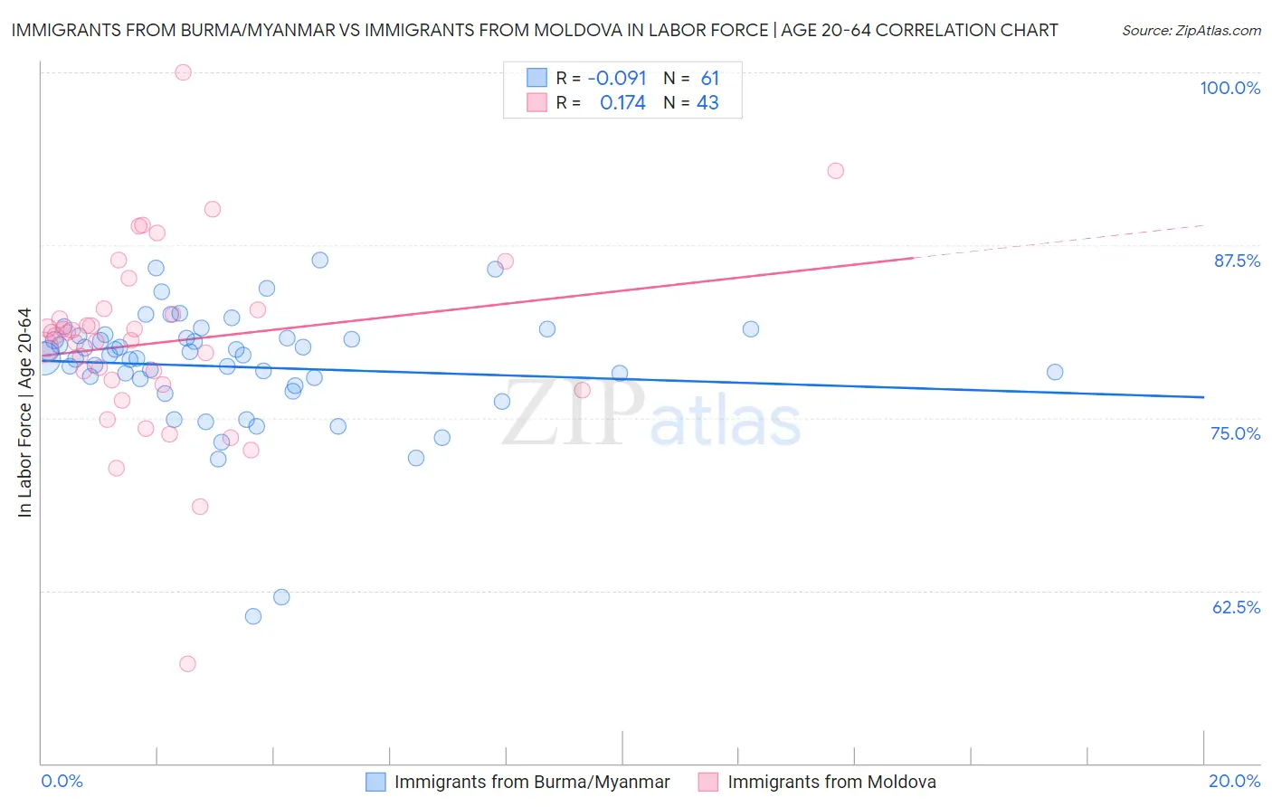 Immigrants from Burma/Myanmar vs Immigrants from Moldova In Labor Force | Age 20-64