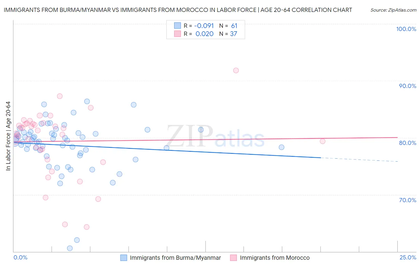 Immigrants from Burma/Myanmar vs Immigrants from Morocco In Labor Force | Age 20-64