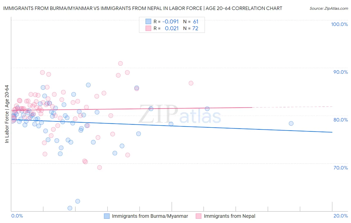 Immigrants from Burma/Myanmar vs Immigrants from Nepal In Labor Force | Age 20-64