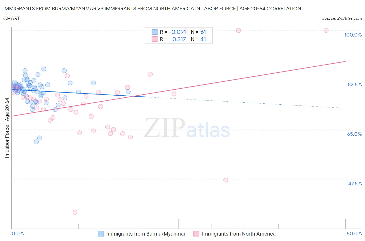 Immigrants from Burma/Myanmar vs Immigrants from North America In Labor Force | Age 20-64