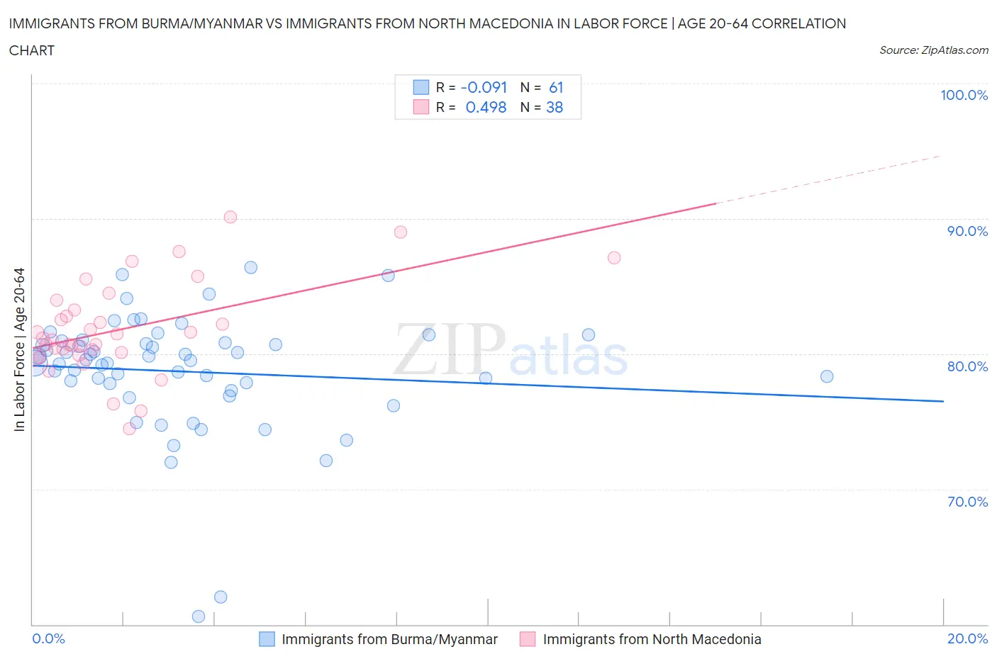 Immigrants from Burma/Myanmar vs Immigrants from North Macedonia In Labor Force | Age 20-64