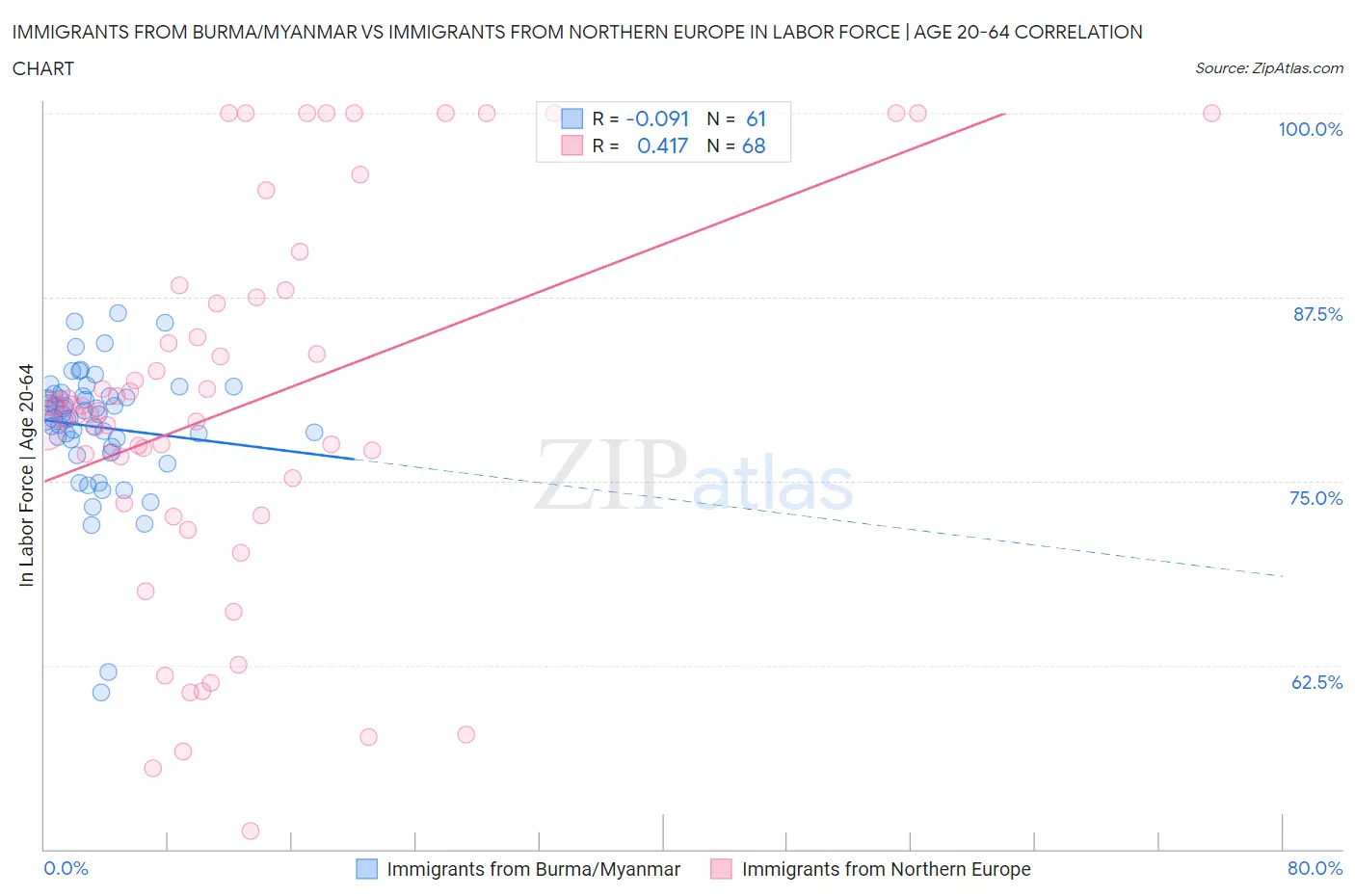 Immigrants from Burma/Myanmar vs Immigrants from Northern Europe In Labor Force | Age 20-64