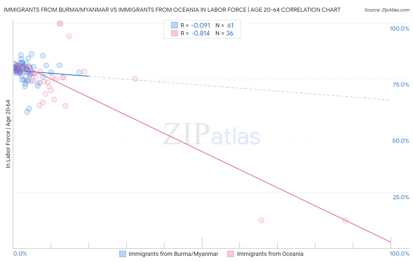 Immigrants from Burma/Myanmar vs Immigrants from Oceania In Labor Force | Age 20-64