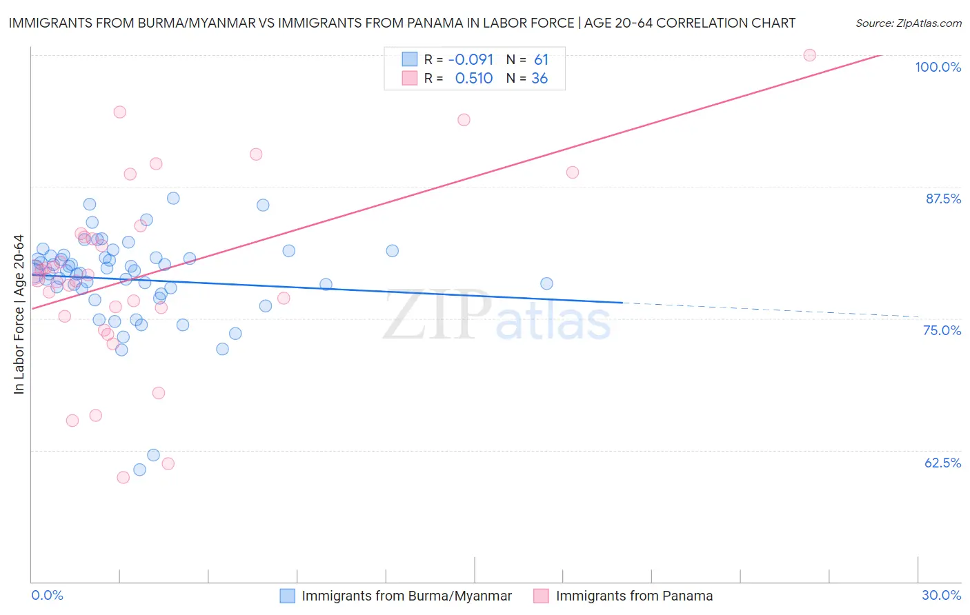 Immigrants from Burma/Myanmar vs Immigrants from Panama In Labor Force | Age 20-64
