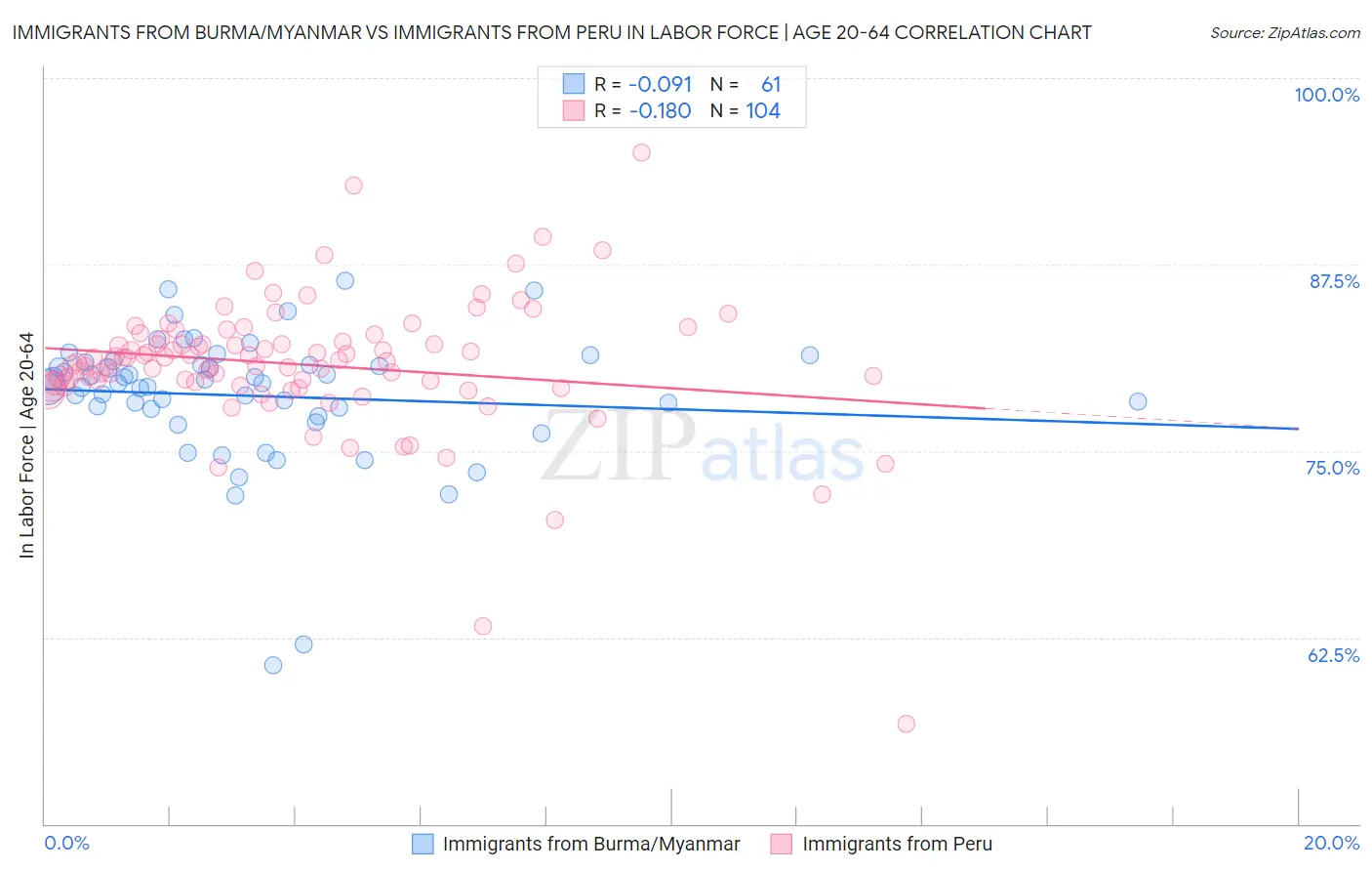 Immigrants from Burma/Myanmar vs Immigrants from Peru In Labor Force | Age 20-64