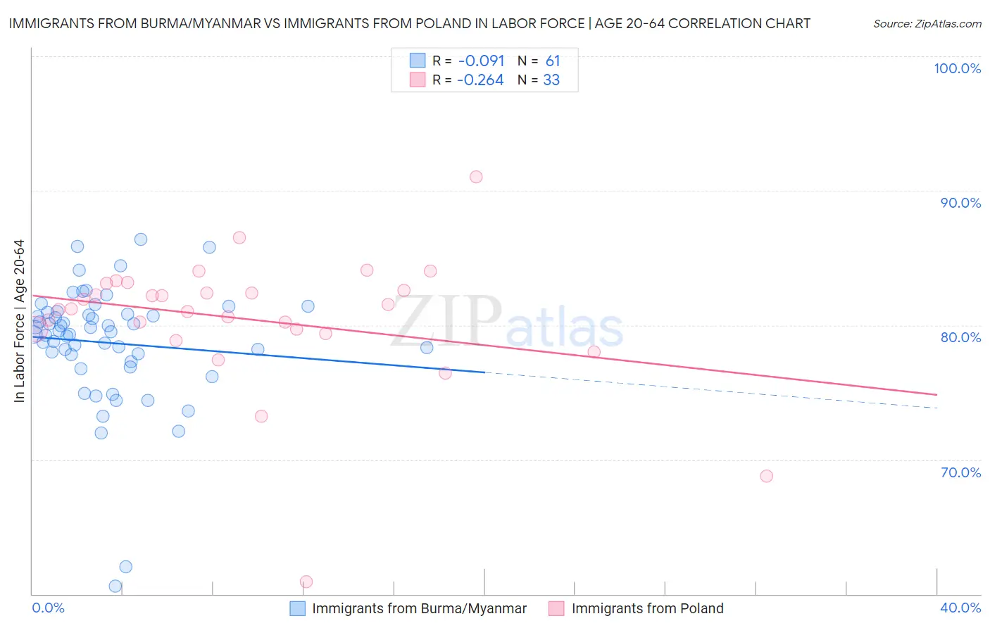 Immigrants from Burma/Myanmar vs Immigrants from Poland In Labor Force | Age 20-64