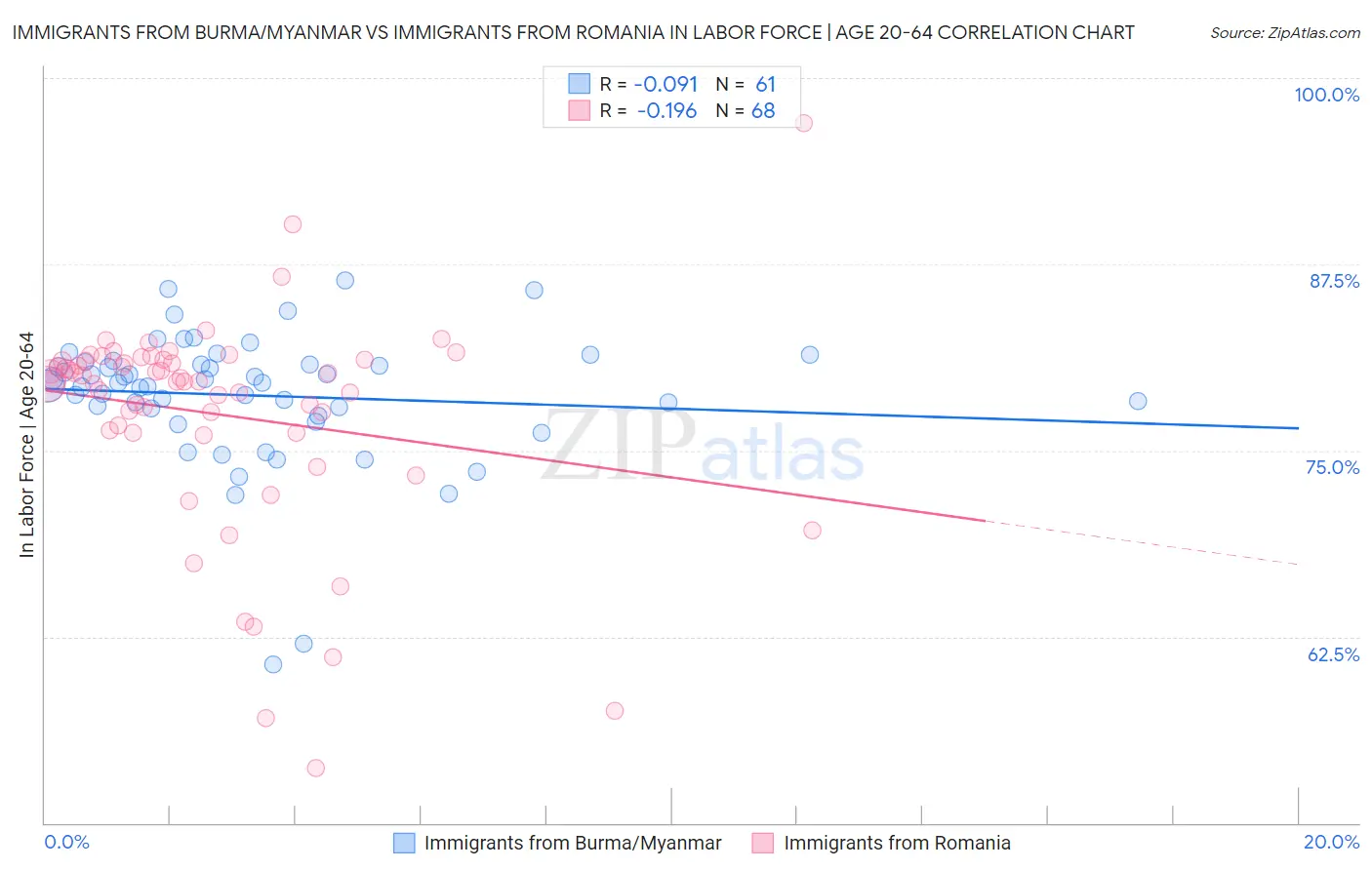 Immigrants from Burma/Myanmar vs Immigrants from Romania In Labor Force | Age 20-64