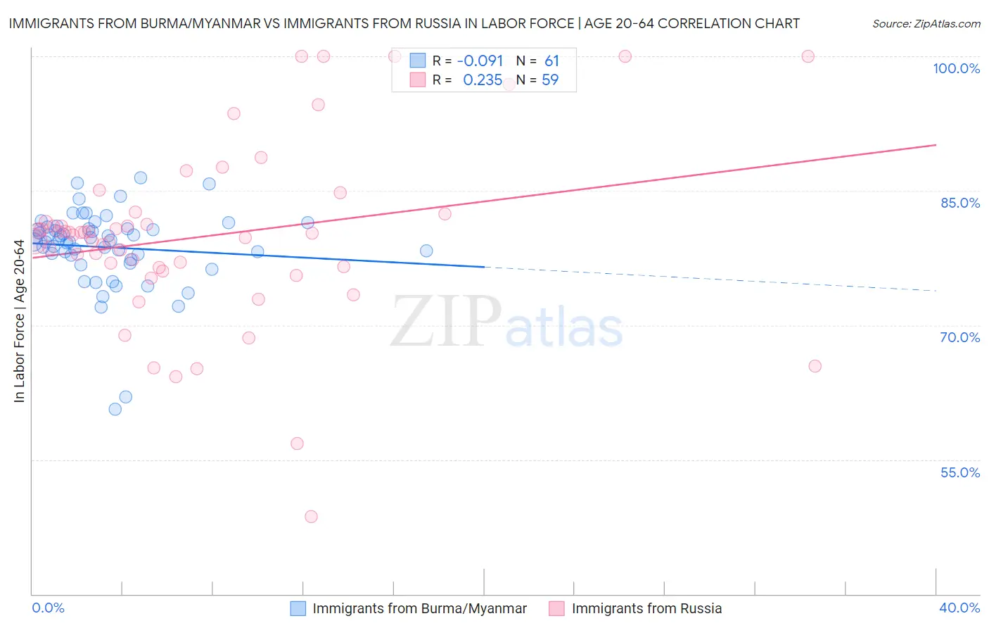 Immigrants from Burma/Myanmar vs Immigrants from Russia In Labor Force | Age 20-64