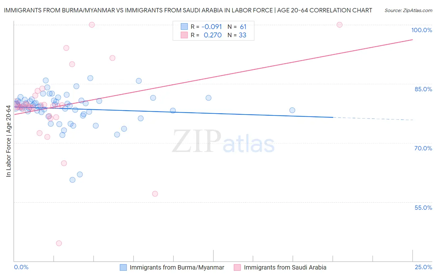 Immigrants from Burma/Myanmar vs Immigrants from Saudi Arabia In Labor Force | Age 20-64