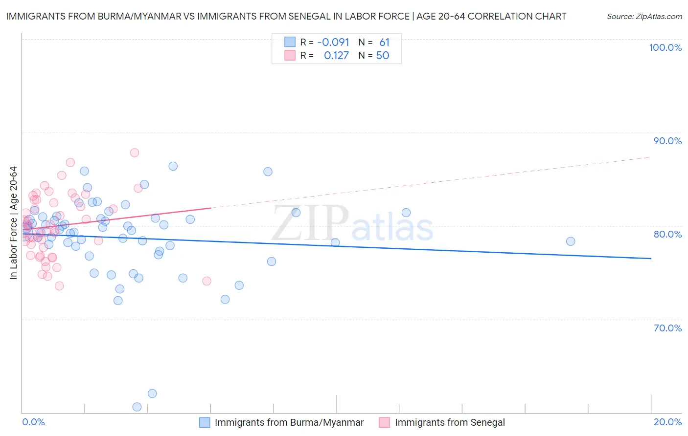 Immigrants from Burma/Myanmar vs Immigrants from Senegal In Labor Force | Age 20-64