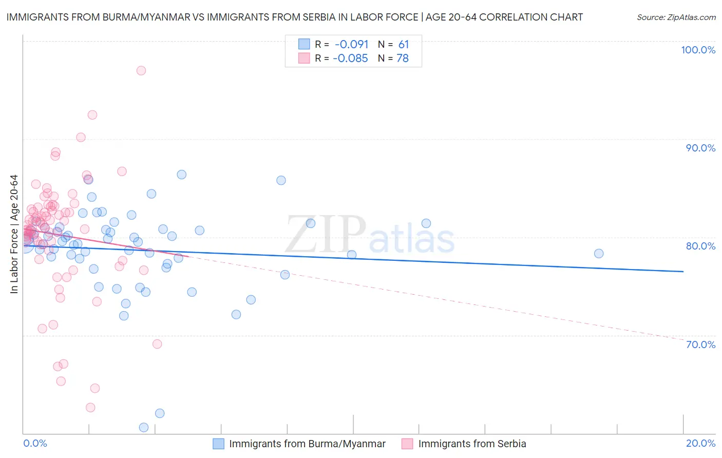 Immigrants from Burma/Myanmar vs Immigrants from Serbia In Labor Force | Age 20-64