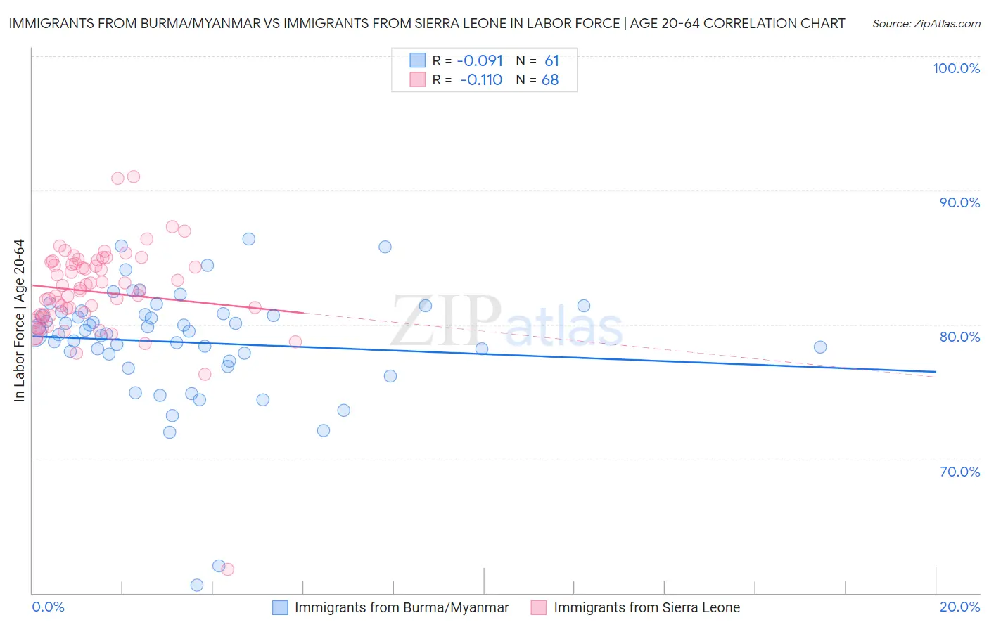Immigrants from Burma/Myanmar vs Immigrants from Sierra Leone In Labor Force | Age 20-64