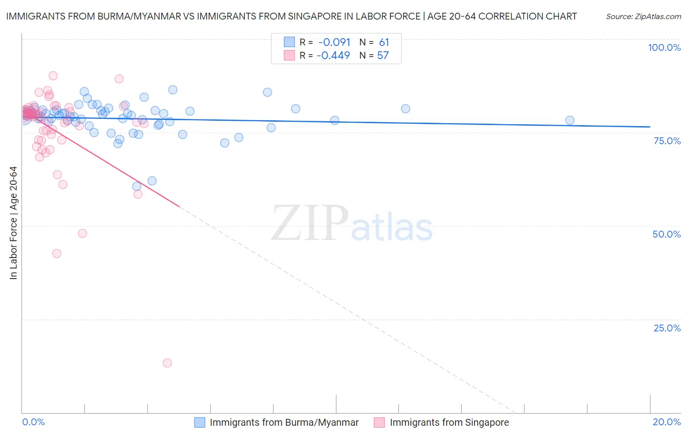 Immigrants from Burma/Myanmar vs Immigrants from Singapore In Labor Force | Age 20-64