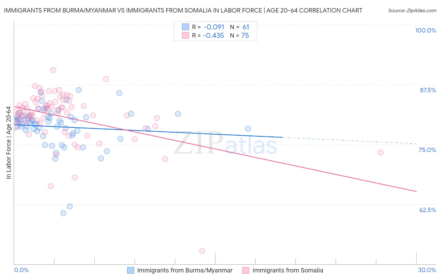 Immigrants from Burma/Myanmar vs Immigrants from Somalia In Labor Force | Age 20-64