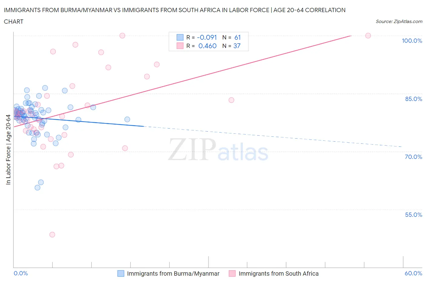 Immigrants from Burma/Myanmar vs Immigrants from South Africa In Labor Force | Age 20-64