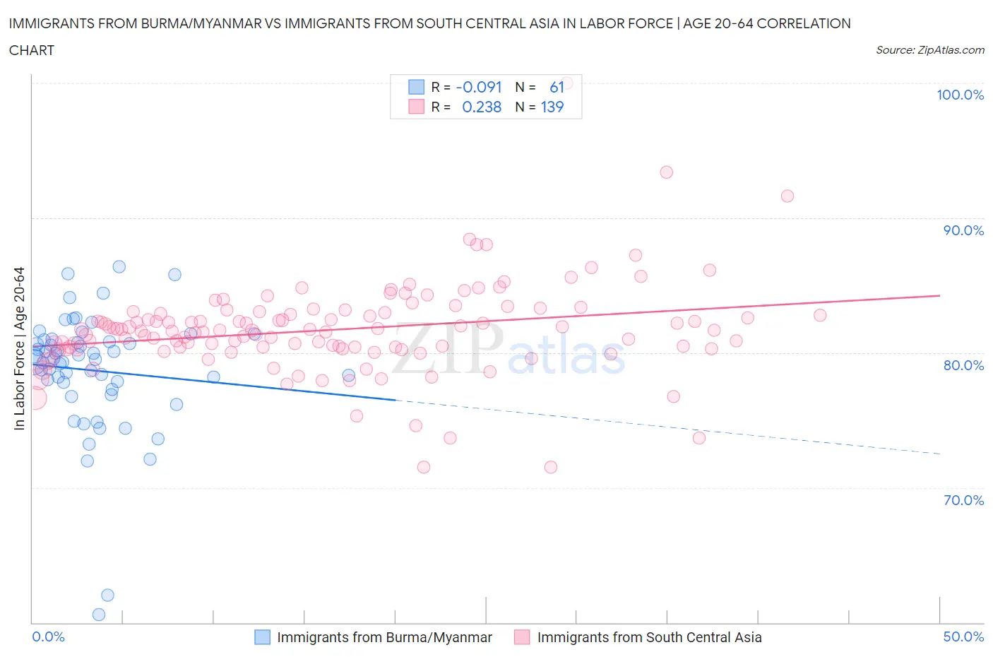 Immigrants from Burma/Myanmar vs Immigrants from South Central Asia In Labor Force | Age 20-64