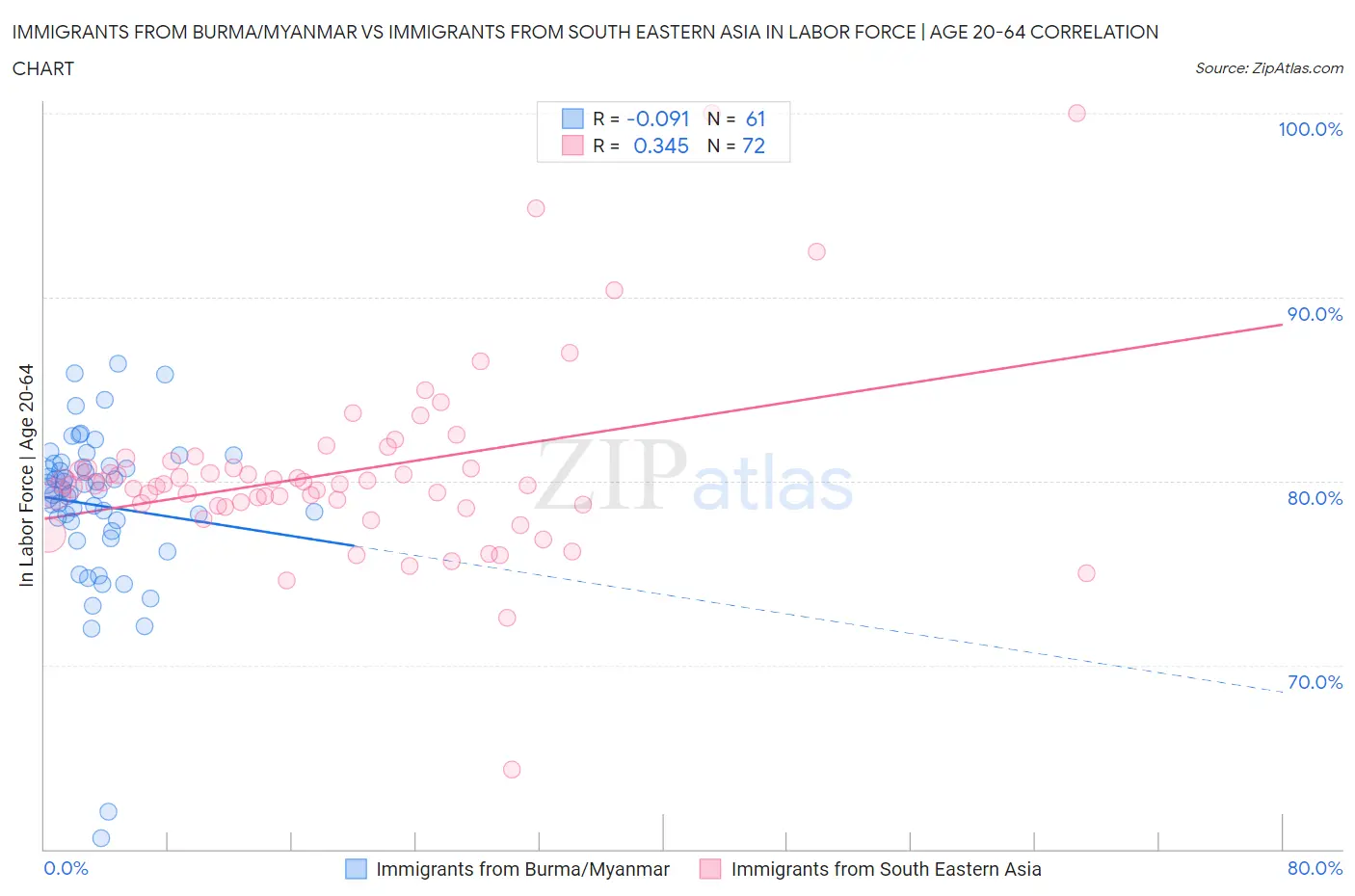Immigrants from Burma/Myanmar vs Immigrants from South Eastern Asia In Labor Force | Age 20-64