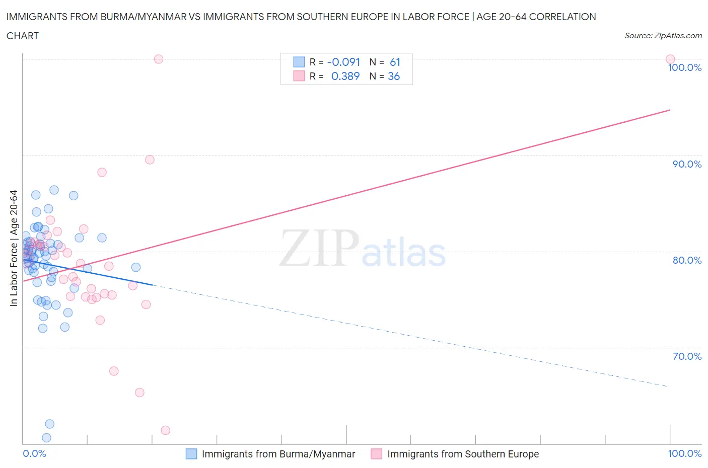 Immigrants from Burma/Myanmar vs Immigrants from Southern Europe In Labor Force | Age 20-64