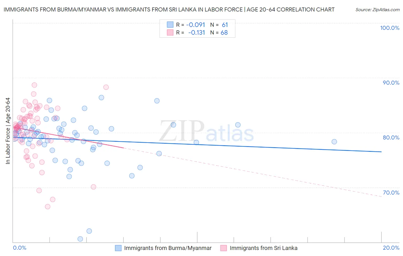 Immigrants from Burma/Myanmar vs Immigrants from Sri Lanka In Labor Force | Age 20-64