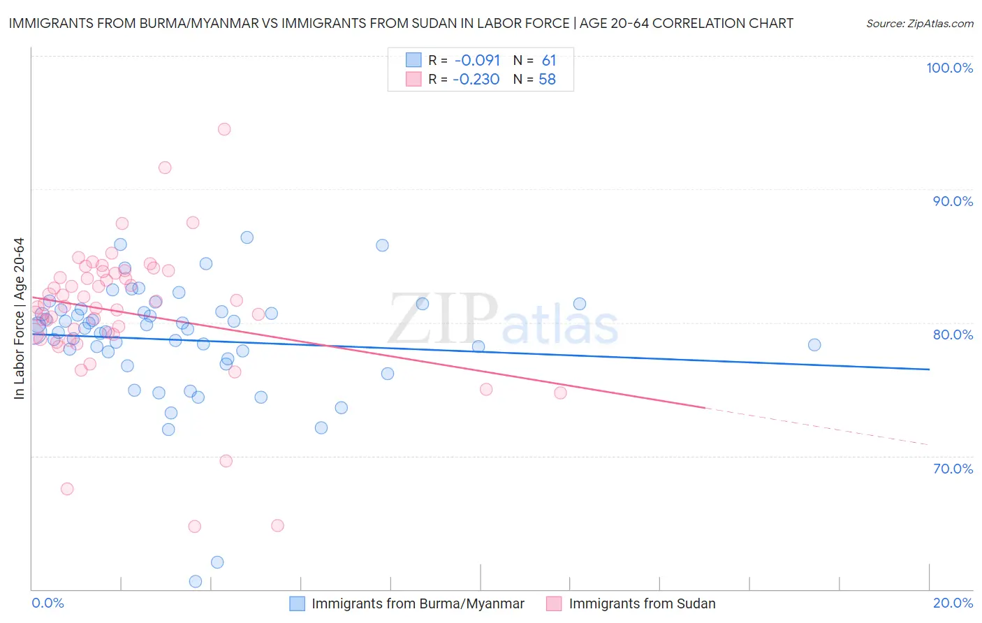 Immigrants from Burma/Myanmar vs Immigrants from Sudan In Labor Force | Age 20-64