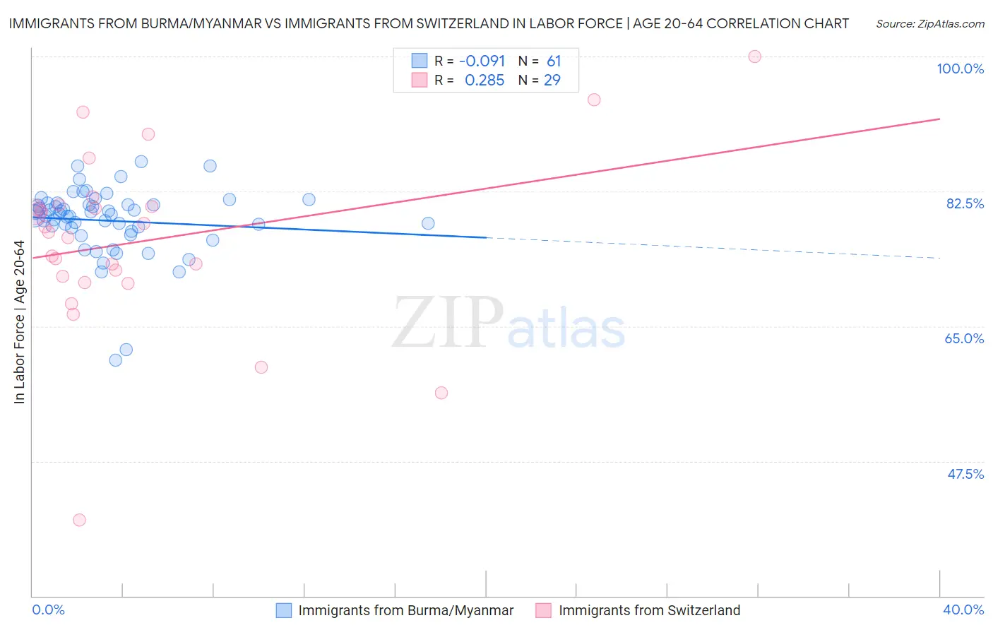 Immigrants from Burma/Myanmar vs Immigrants from Switzerland In Labor Force | Age 20-64