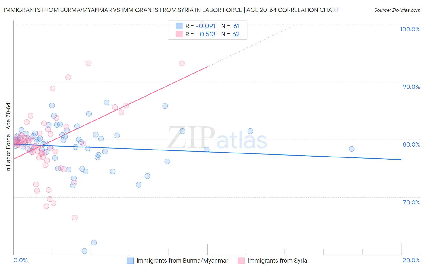 Immigrants from Burma/Myanmar vs Immigrants from Syria In Labor Force | Age 20-64
