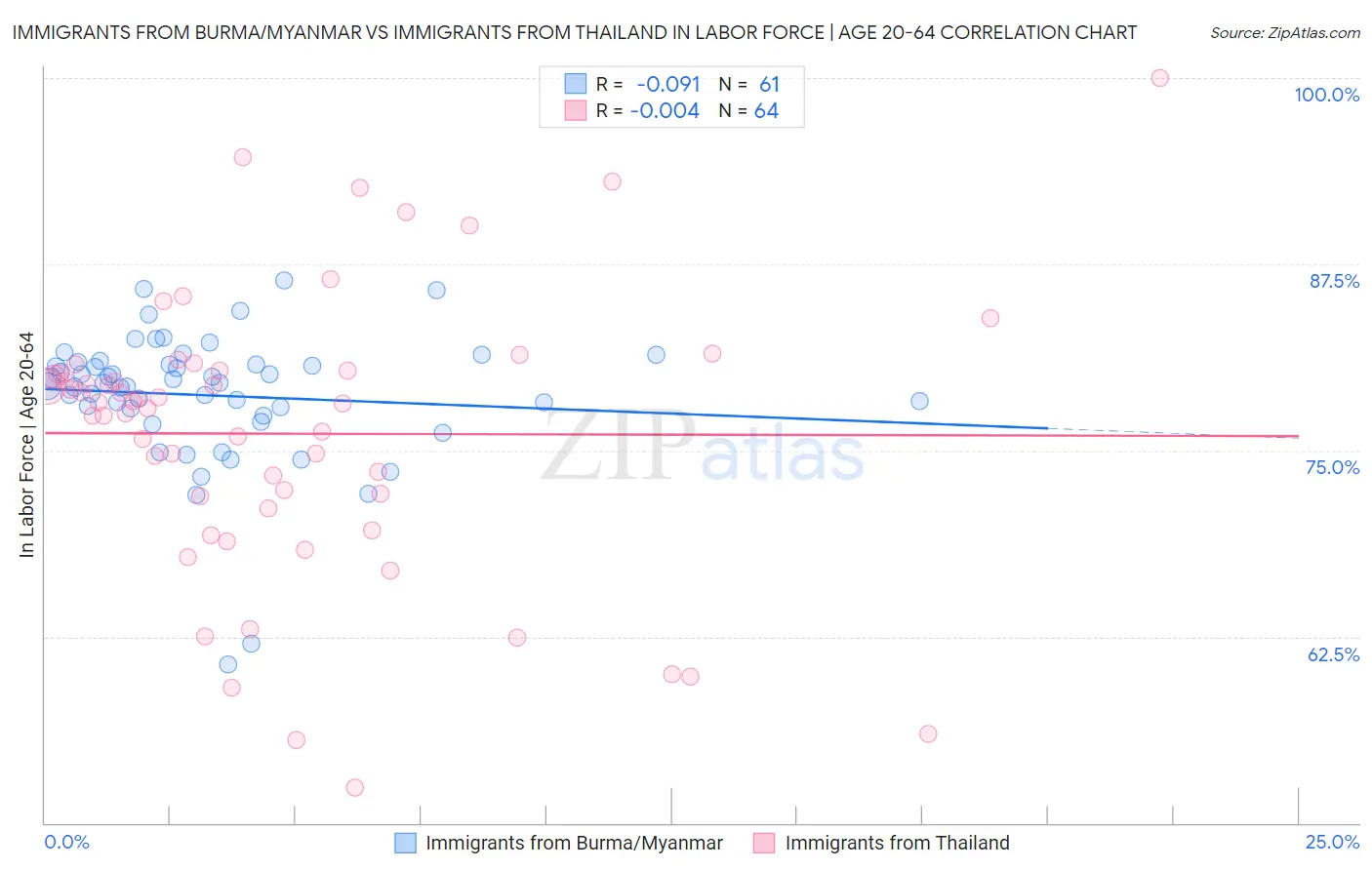 Immigrants from Burma/Myanmar vs Immigrants from Thailand In Labor Force | Age 20-64