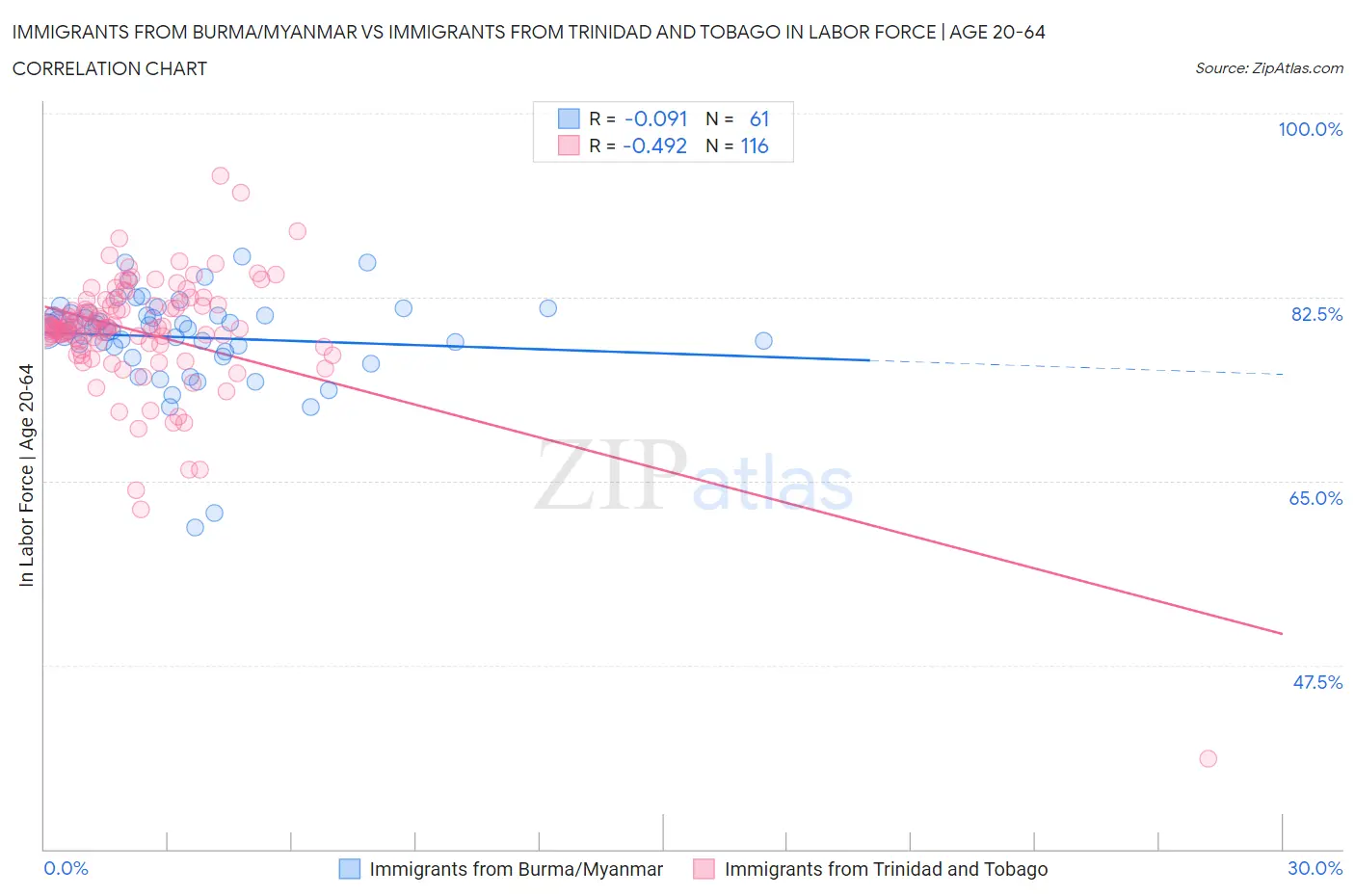 Immigrants from Burma/Myanmar vs Immigrants from Trinidad and Tobago In Labor Force | Age 20-64