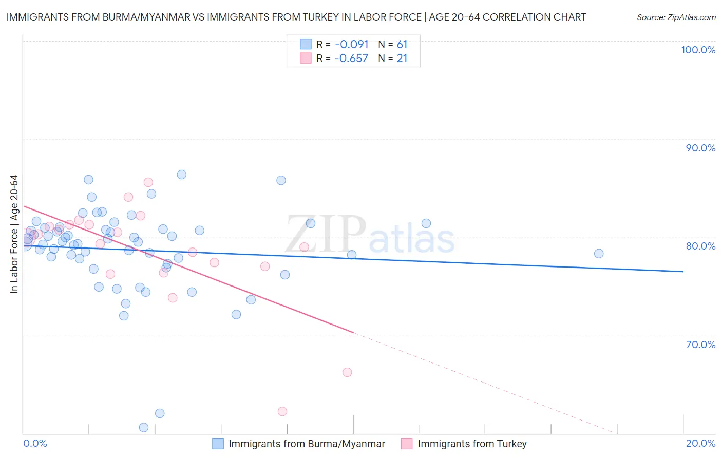 Immigrants from Burma/Myanmar vs Immigrants from Turkey In Labor Force | Age 20-64