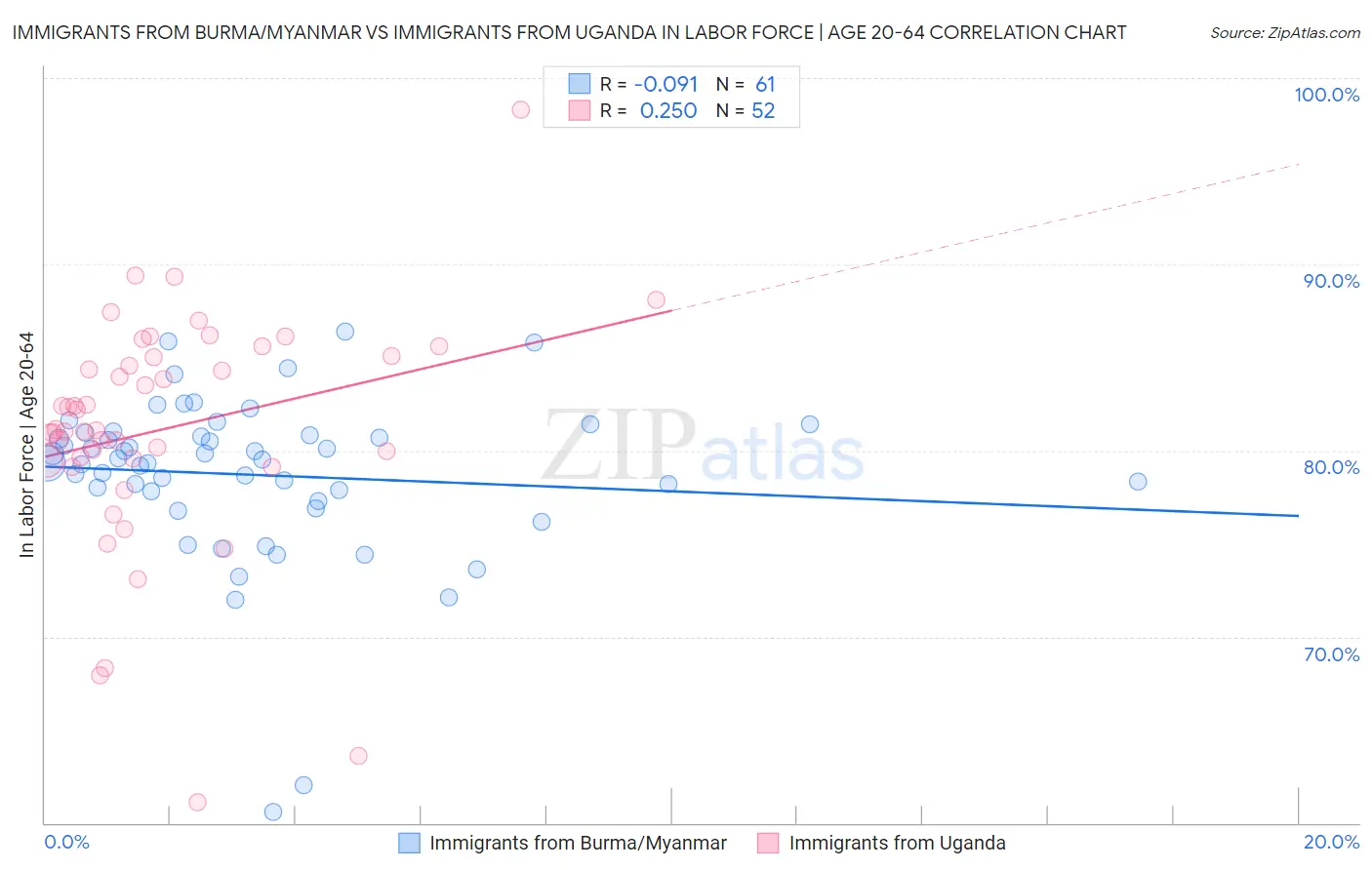 Immigrants from Burma/Myanmar vs Immigrants from Uganda In Labor Force | Age 20-64