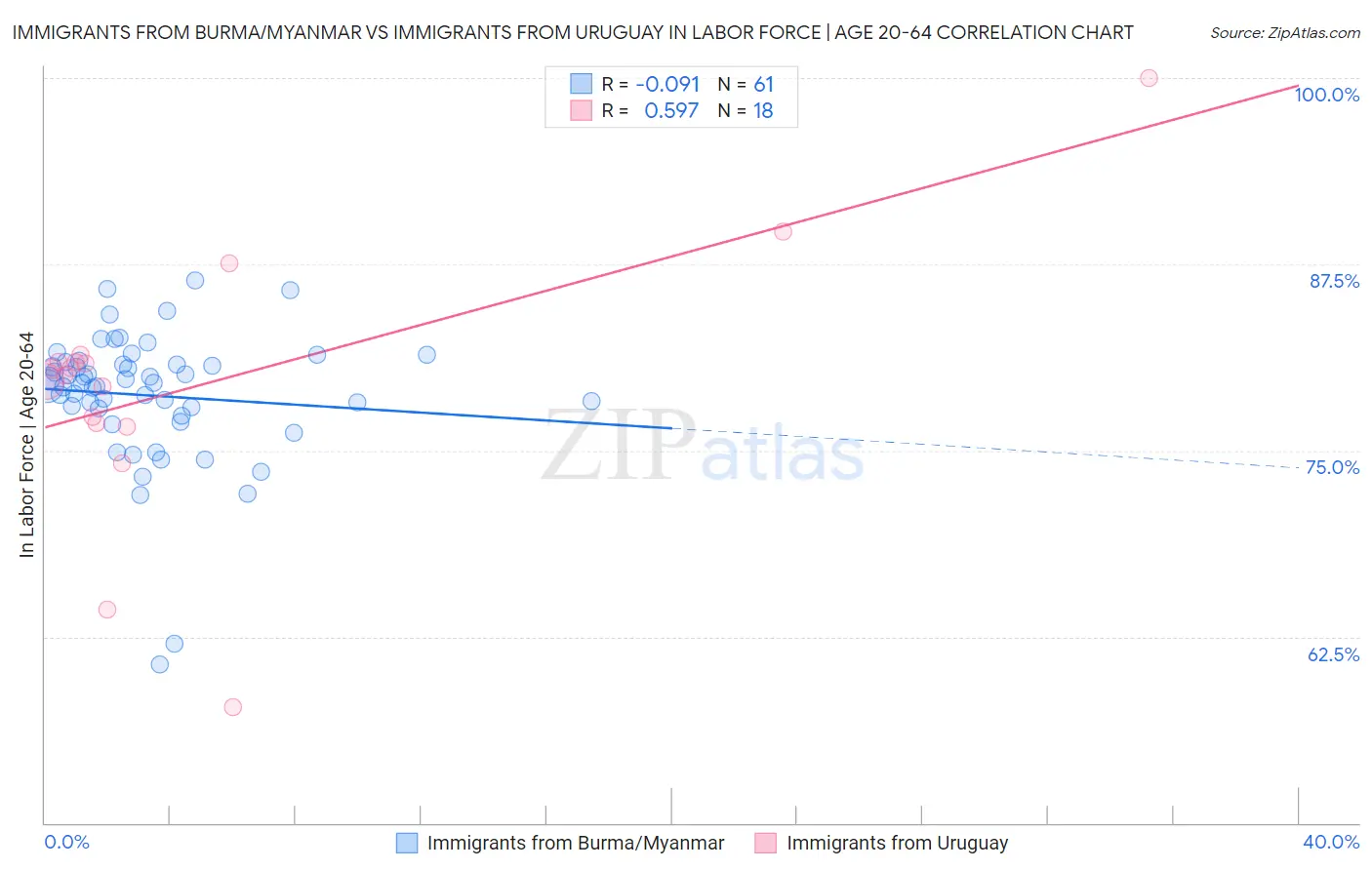 Immigrants from Burma/Myanmar vs Immigrants from Uruguay In Labor Force | Age 20-64