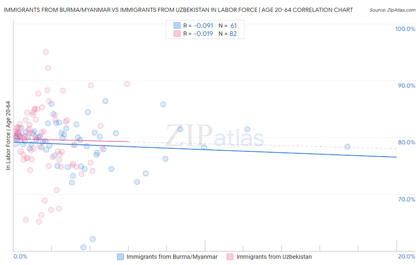 Immigrants from Burma/Myanmar vs Immigrants from Uzbekistan In Labor Force | Age 20-64
