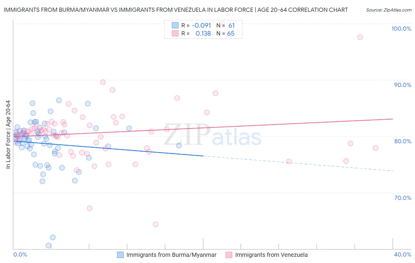 Immigrants from Burma/Myanmar vs Immigrants from Venezuela In Labor Force | Age 20-64