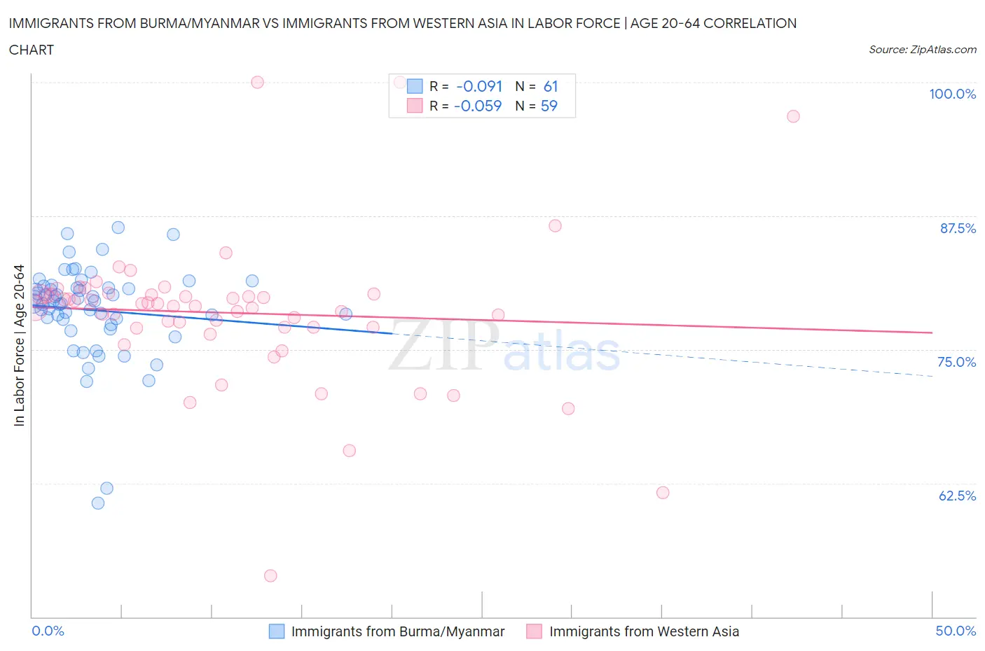 Immigrants from Burma/Myanmar vs Immigrants from Western Asia In Labor Force | Age 20-64