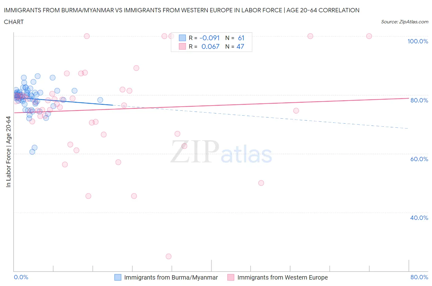 Immigrants from Burma/Myanmar vs Immigrants from Western Europe In Labor Force | Age 20-64