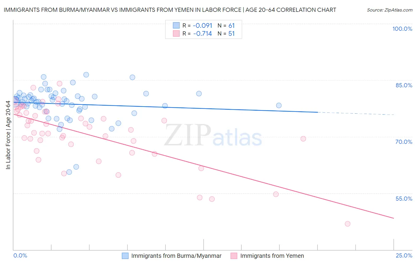 Immigrants from Burma/Myanmar vs Immigrants from Yemen In Labor Force | Age 20-64