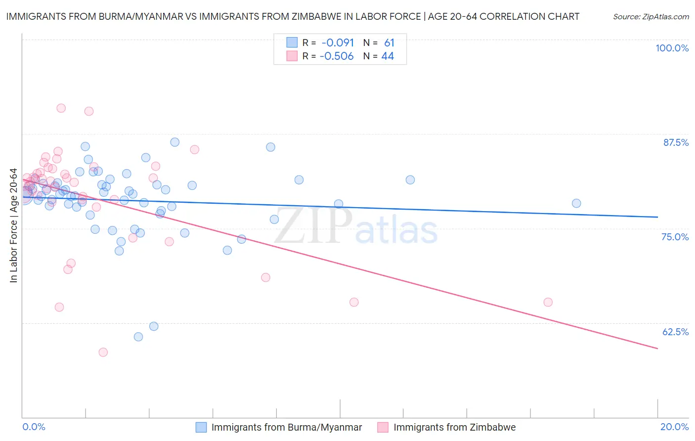 Immigrants from Burma/Myanmar vs Immigrants from Zimbabwe In Labor Force | Age 20-64