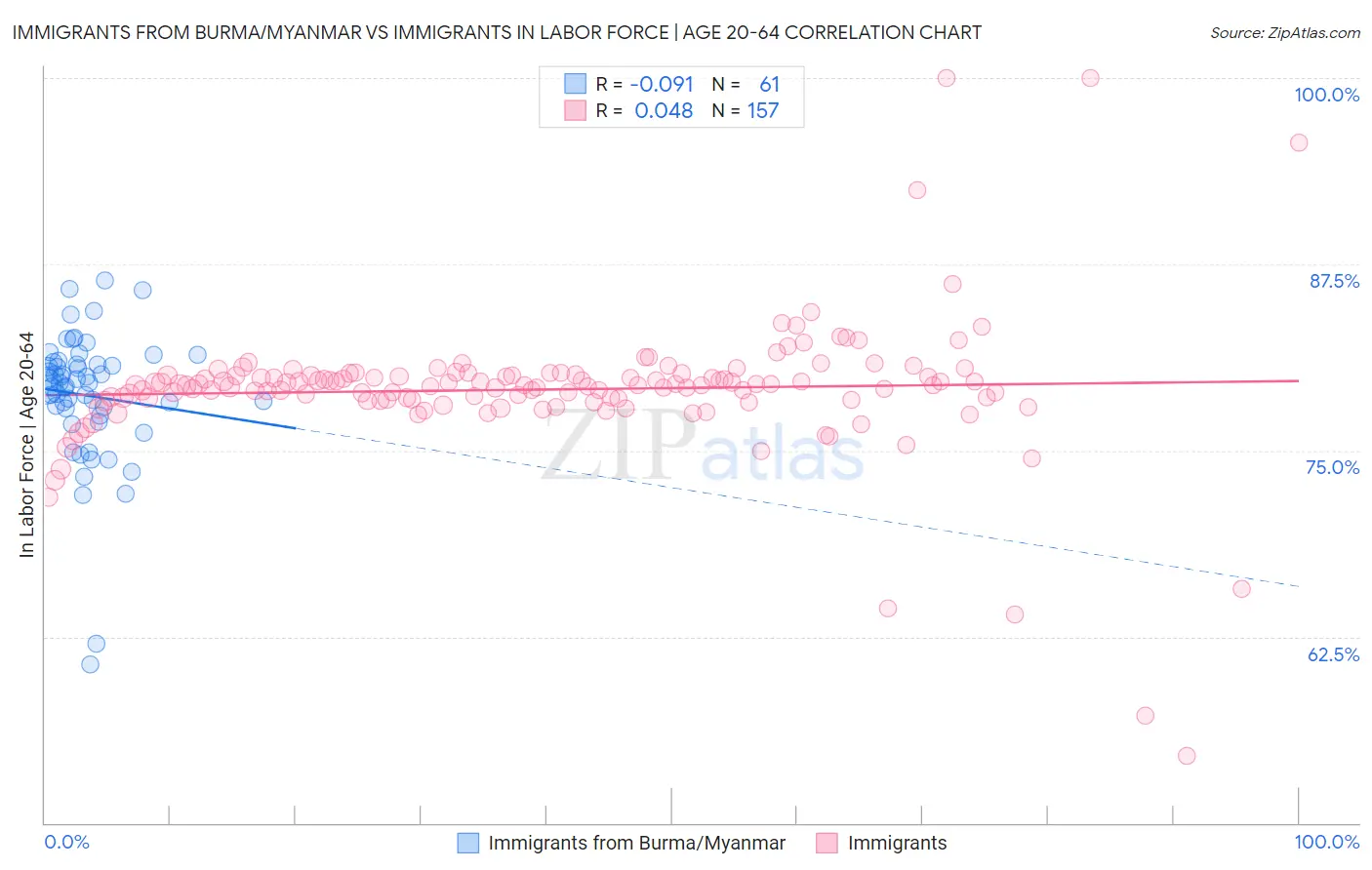 Immigrants from Burma/Myanmar vs Immigrants In Labor Force | Age 20-64