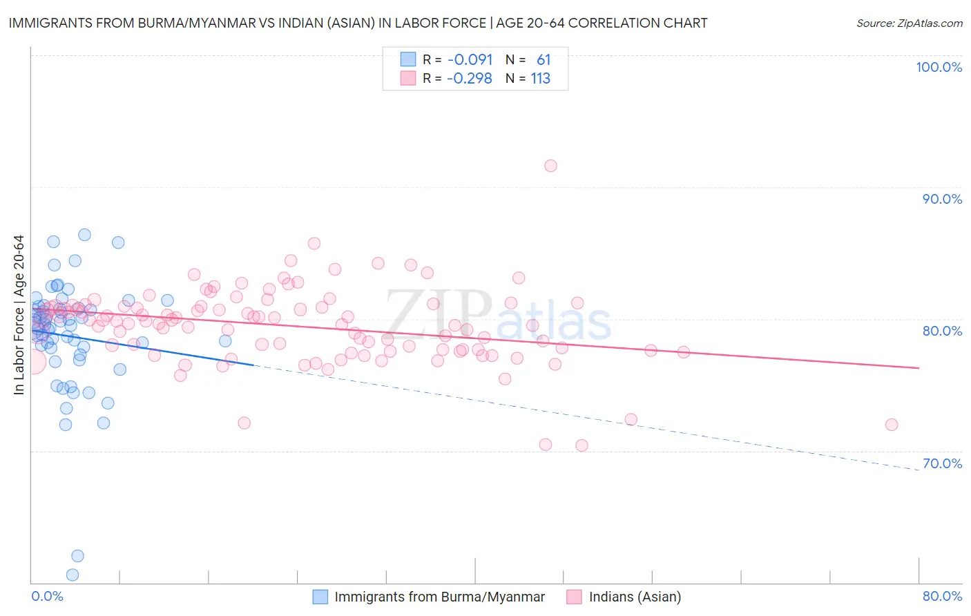 Immigrants from Burma/Myanmar vs Indian (Asian) In Labor Force | Age 20-64