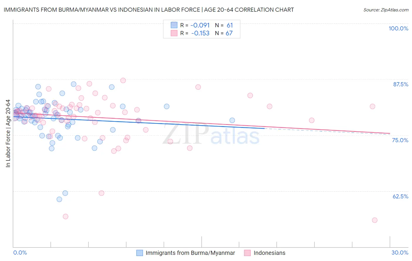 Immigrants from Burma/Myanmar vs Indonesian In Labor Force | Age 20-64