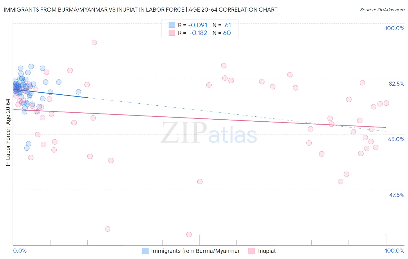Immigrants from Burma/Myanmar vs Inupiat In Labor Force | Age 20-64