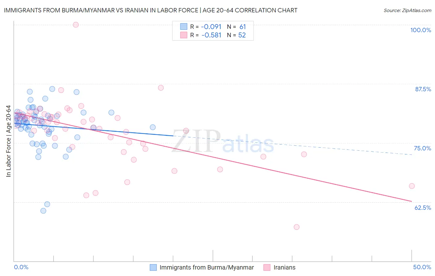 Immigrants from Burma/Myanmar vs Iranian In Labor Force | Age 20-64