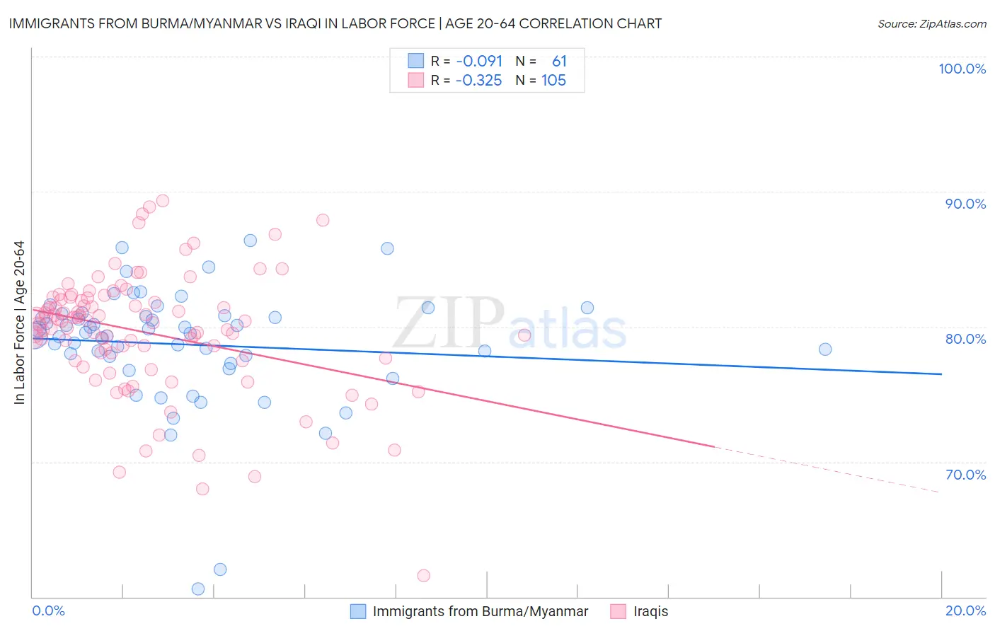 Immigrants from Burma/Myanmar vs Iraqi In Labor Force | Age 20-64