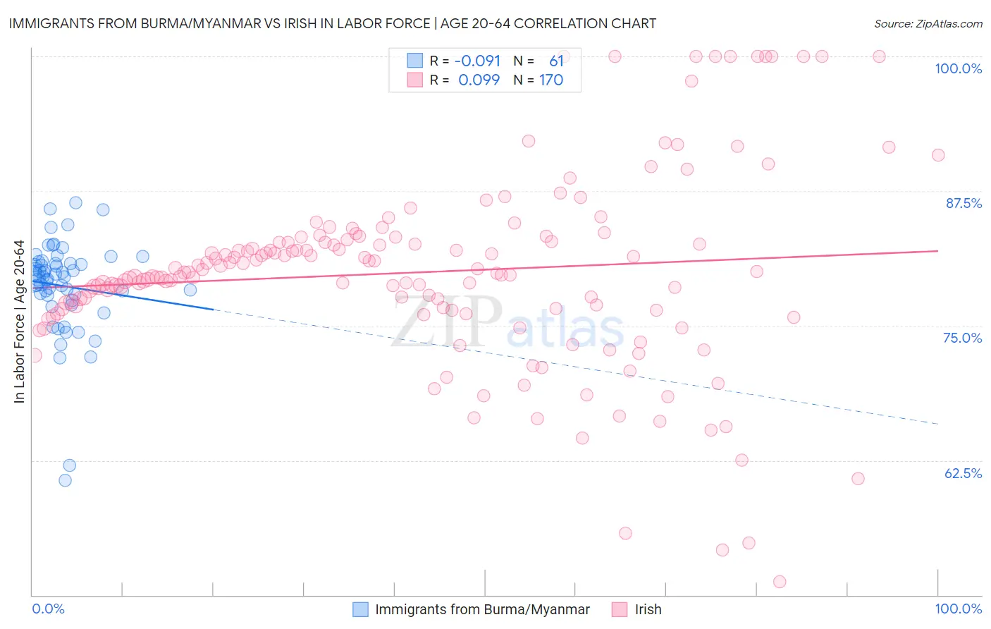 Immigrants from Burma/Myanmar vs Irish In Labor Force | Age 20-64