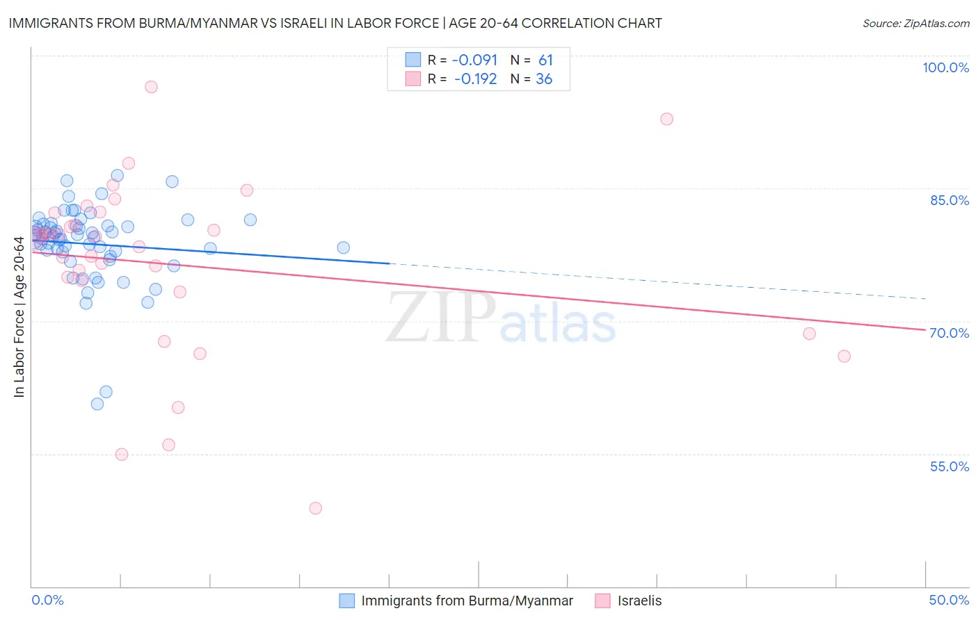 Immigrants from Burma/Myanmar vs Israeli In Labor Force | Age 20-64
