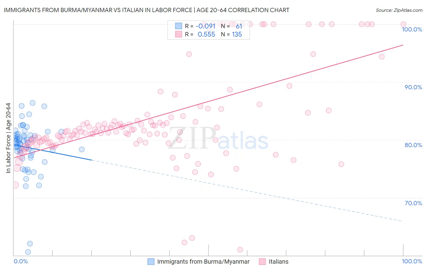 Immigrants from Burma/Myanmar vs Italian In Labor Force | Age 20-64